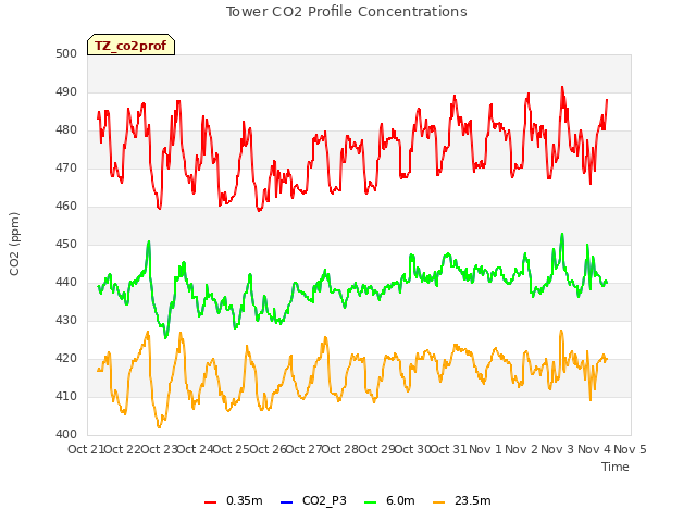 plot of Tower CO2 Profile Concentrations