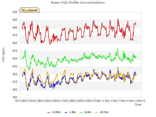 plot of Tower CO2 Profile Concentrations