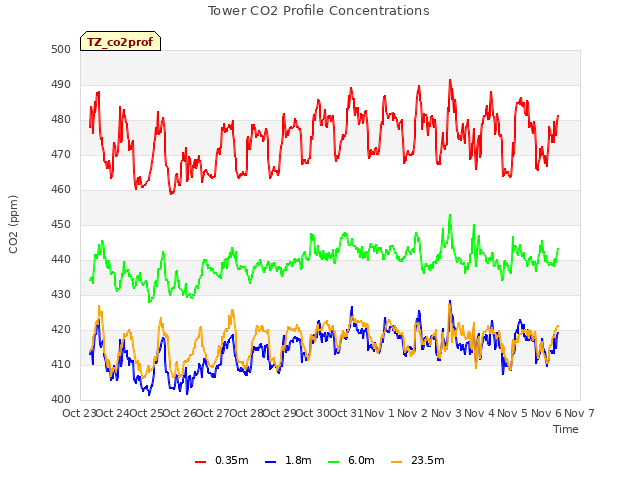 plot of Tower CO2 Profile Concentrations