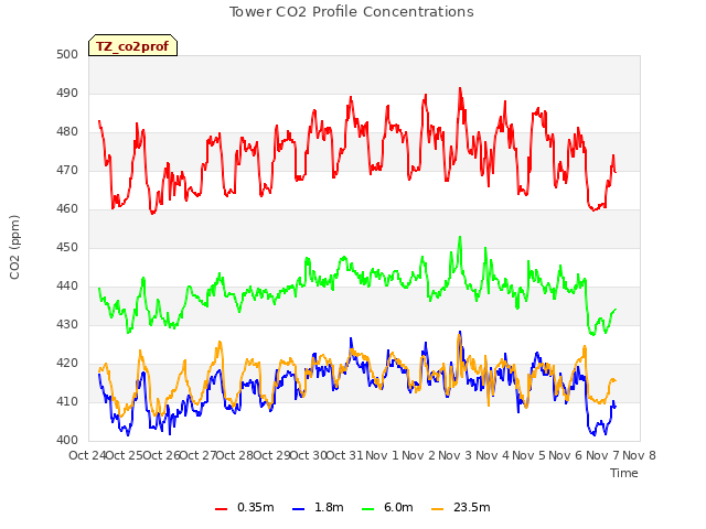 plot of Tower CO2 Profile Concentrations