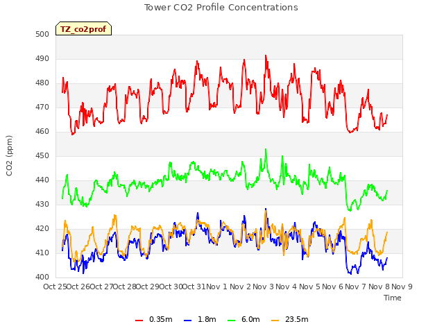 plot of Tower CO2 Profile Concentrations