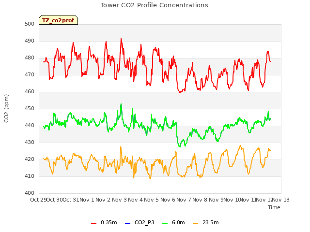 plot of Tower CO2 Profile Concentrations