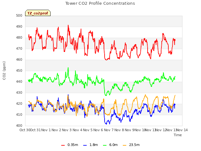 plot of Tower CO2 Profile Concentrations