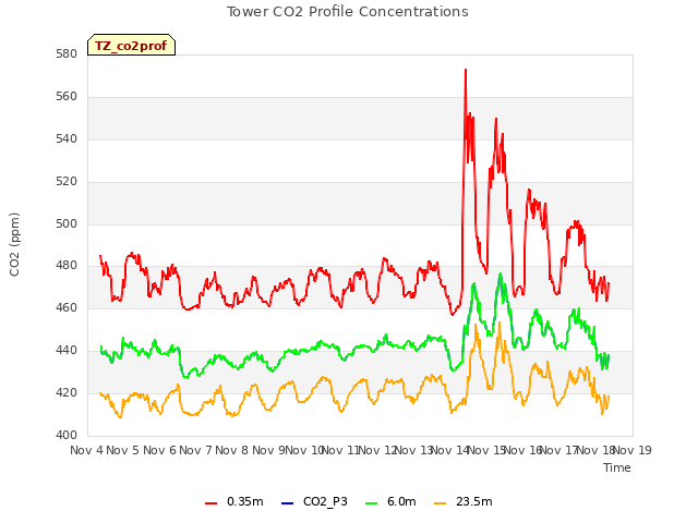 plot of Tower CO2 Profile Concentrations