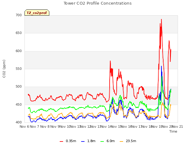 plot of Tower CO2 Profile Concentrations