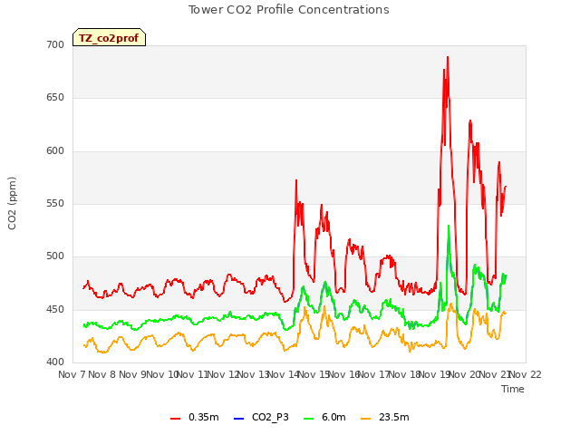 plot of Tower CO2 Profile Concentrations