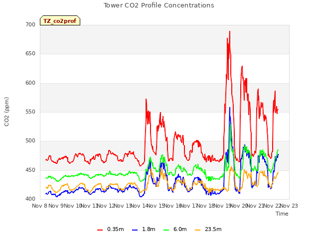 plot of Tower CO2 Profile Concentrations