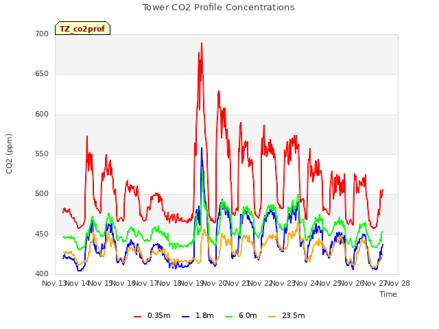 plot of Tower CO2 Profile Concentrations