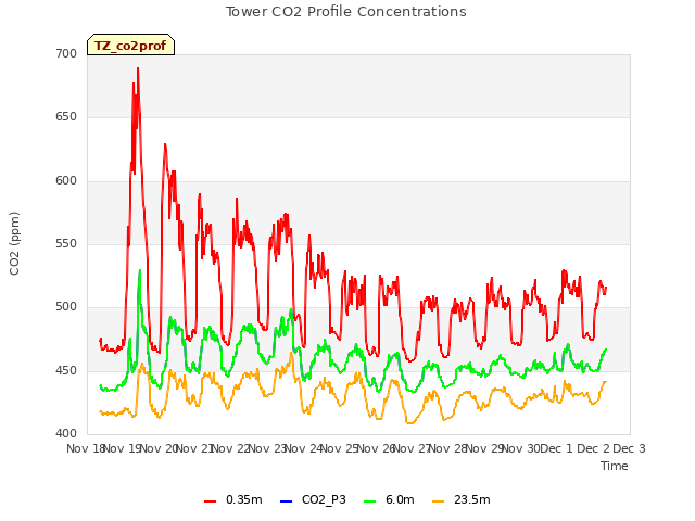 plot of Tower CO2 Profile Concentrations