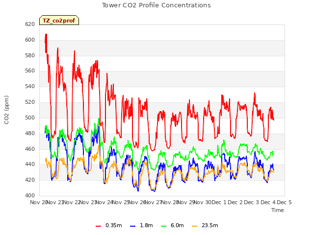 plot of Tower CO2 Profile Concentrations