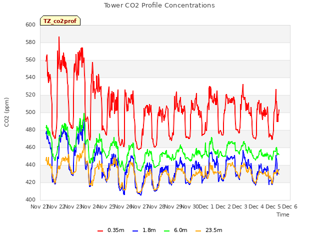 plot of Tower CO2 Profile Concentrations