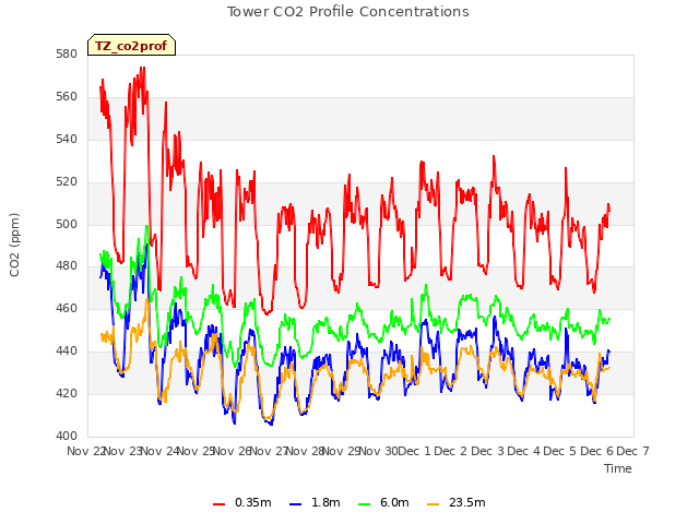 plot of Tower CO2 Profile Concentrations