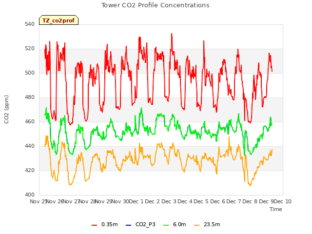 plot of Tower CO2 Profile Concentrations