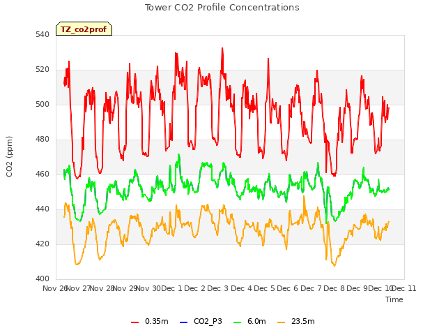plot of Tower CO2 Profile Concentrations