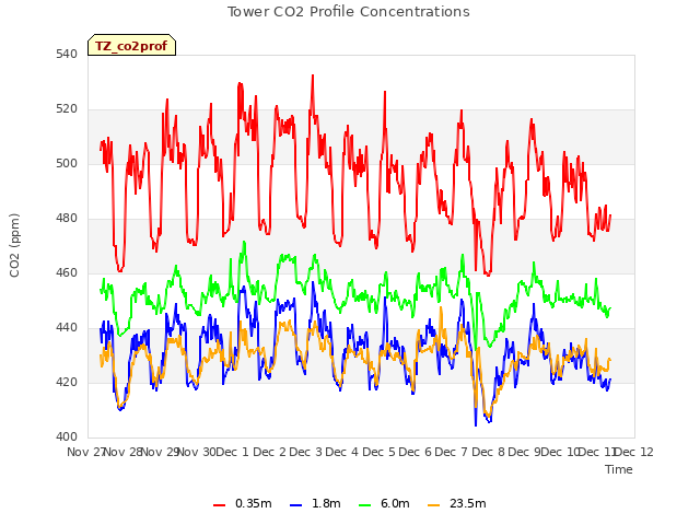 plot of Tower CO2 Profile Concentrations