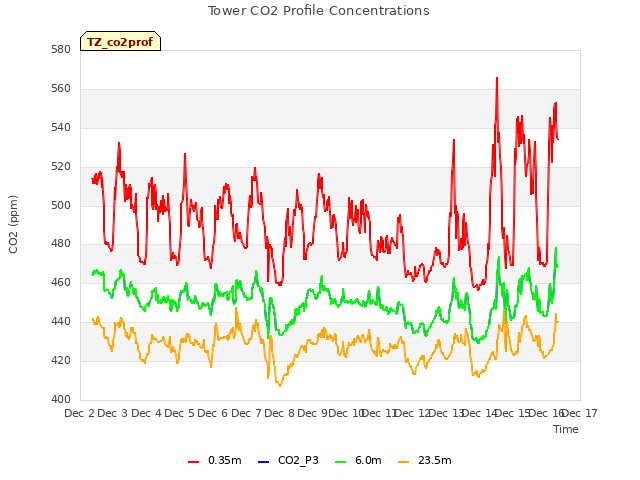 plot of Tower CO2 Profile Concentrations