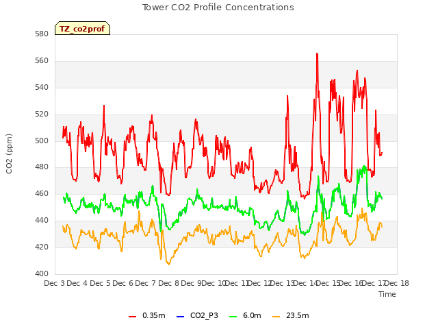 plot of Tower CO2 Profile Concentrations