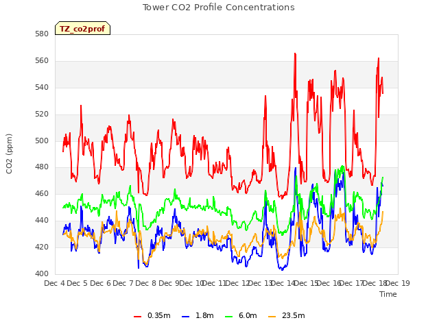 plot of Tower CO2 Profile Concentrations