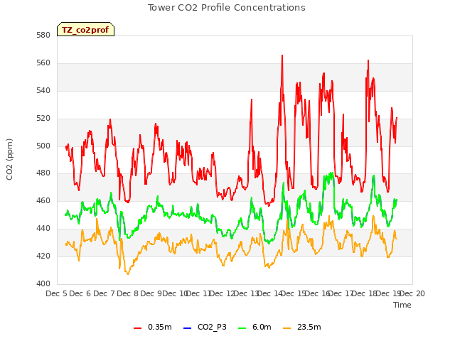 plot of Tower CO2 Profile Concentrations