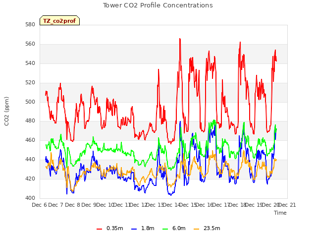 plot of Tower CO2 Profile Concentrations