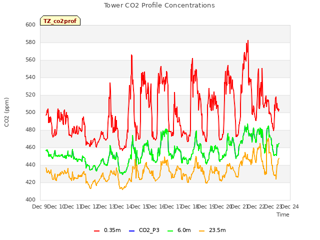 plot of Tower CO2 Profile Concentrations