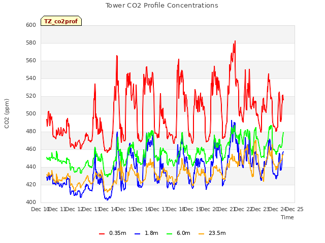 plot of Tower CO2 Profile Concentrations