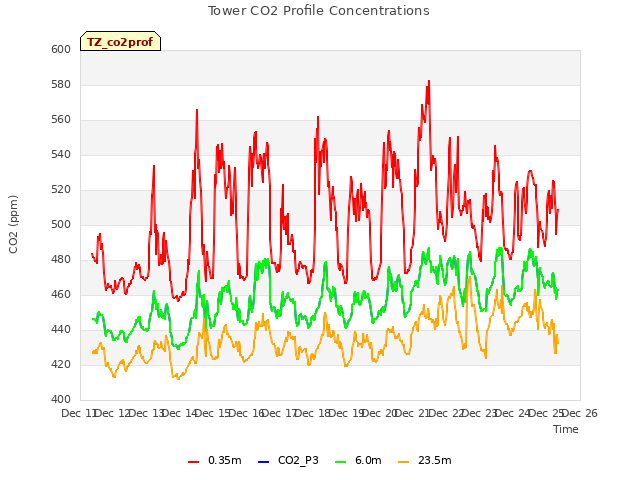 plot of Tower CO2 Profile Concentrations