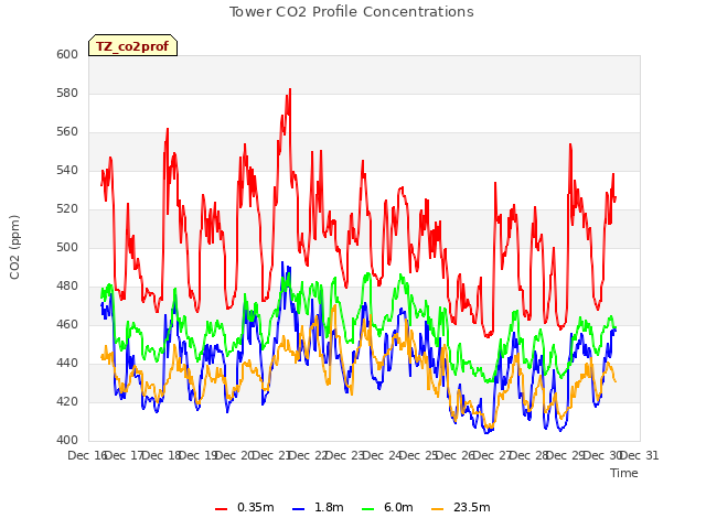 plot of Tower CO2 Profile Concentrations