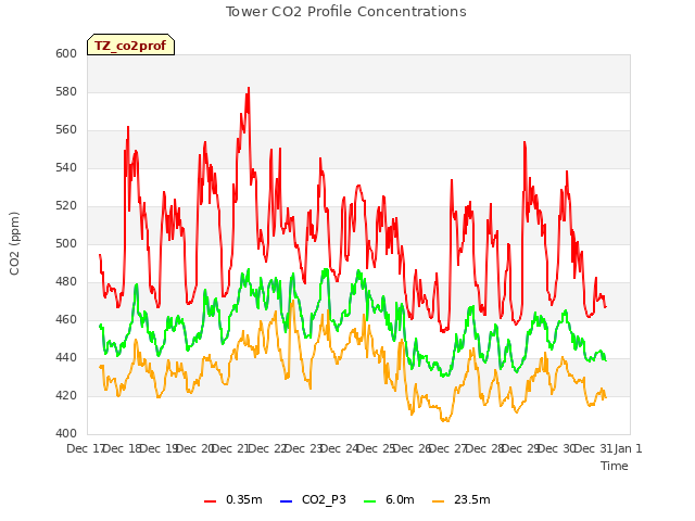 plot of Tower CO2 Profile Concentrations