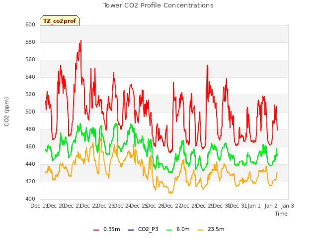 plot of Tower CO2 Profile Concentrations