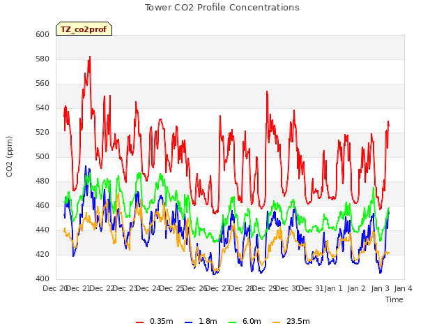 plot of Tower CO2 Profile Concentrations