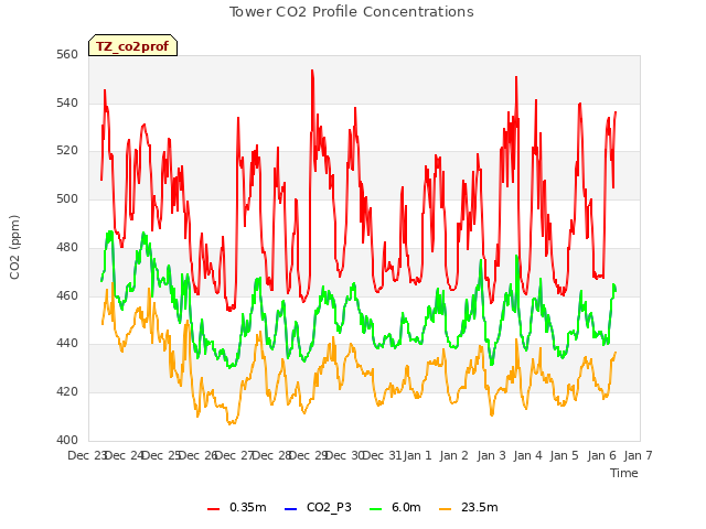 plot of Tower CO2 Profile Concentrations