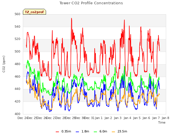 plot of Tower CO2 Profile Concentrations