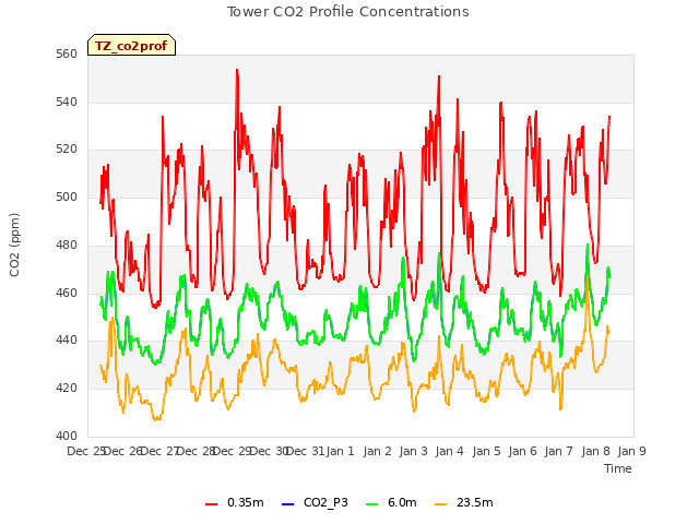 plot of Tower CO2 Profile Concentrations