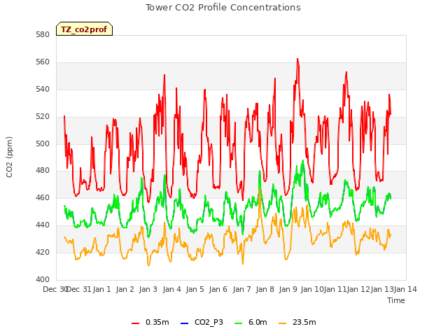 plot of Tower CO2 Profile Concentrations