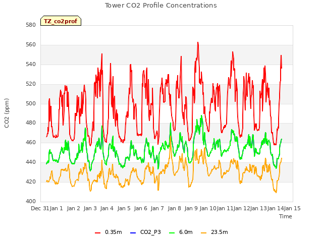 plot of Tower CO2 Profile Concentrations