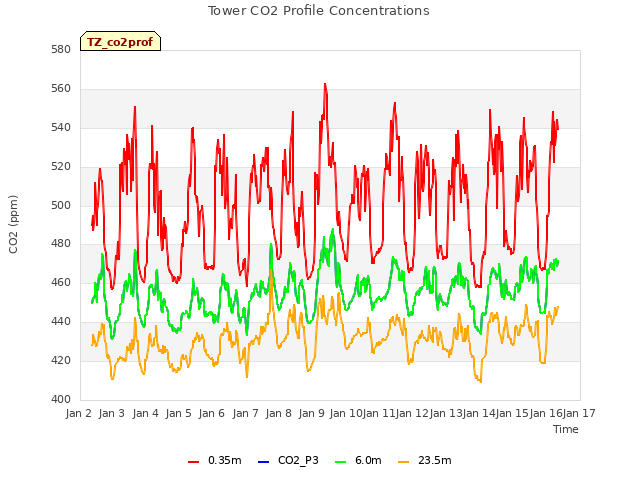 plot of Tower CO2 Profile Concentrations