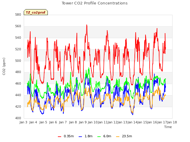 plot of Tower CO2 Profile Concentrations