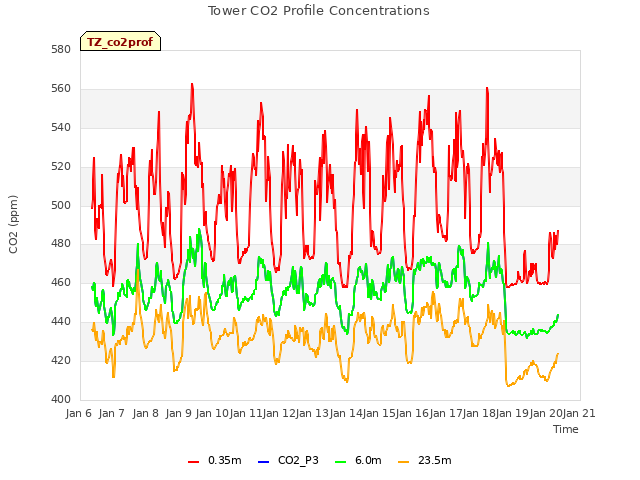 plot of Tower CO2 Profile Concentrations