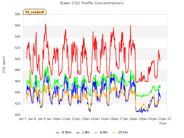 plot of Tower CO2 Profile Concentrations