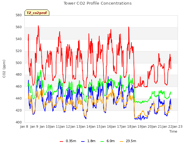 plot of Tower CO2 Profile Concentrations