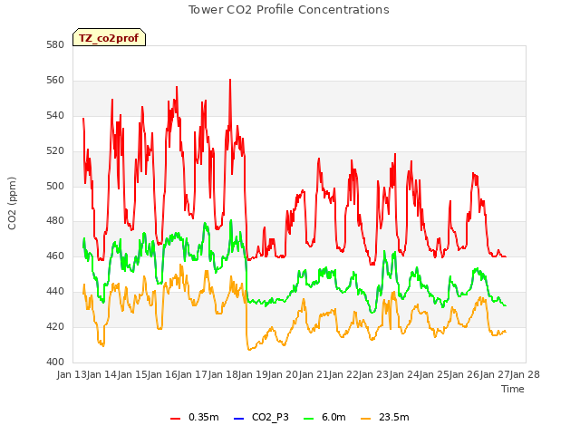 plot of Tower CO2 Profile Concentrations