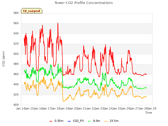 plot of Tower CO2 Profile Concentrations