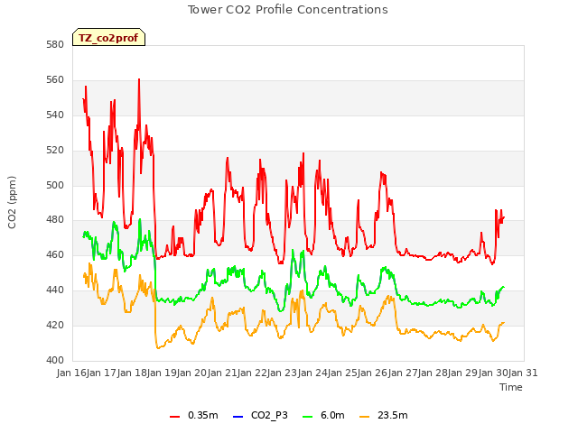 plot of Tower CO2 Profile Concentrations