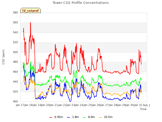 plot of Tower CO2 Profile Concentrations