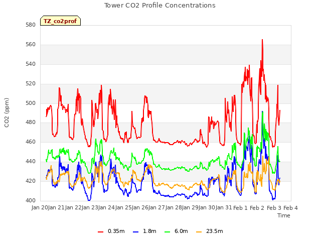 plot of Tower CO2 Profile Concentrations