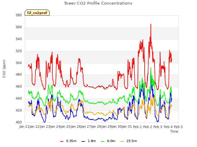 plot of Tower CO2 Profile Concentrations