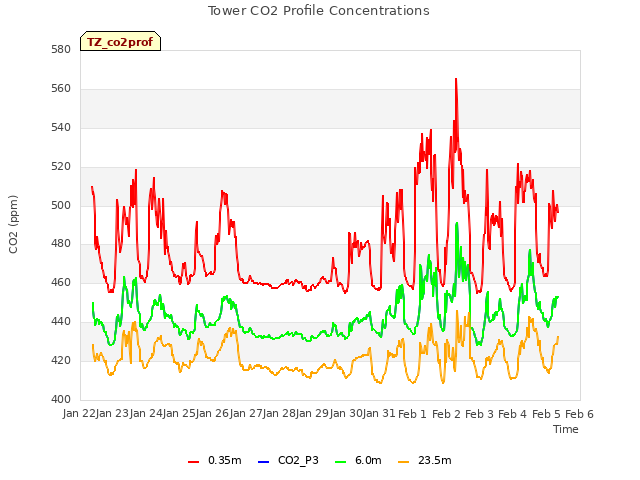 plot of Tower CO2 Profile Concentrations