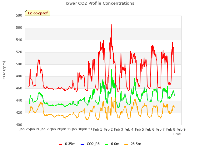 plot of Tower CO2 Profile Concentrations