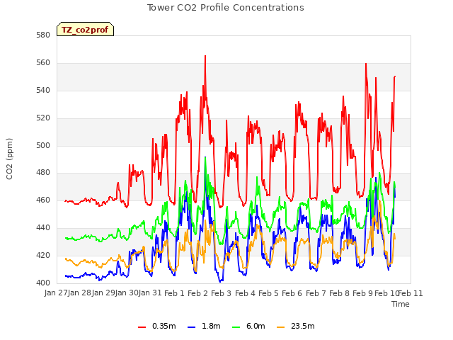 plot of Tower CO2 Profile Concentrations